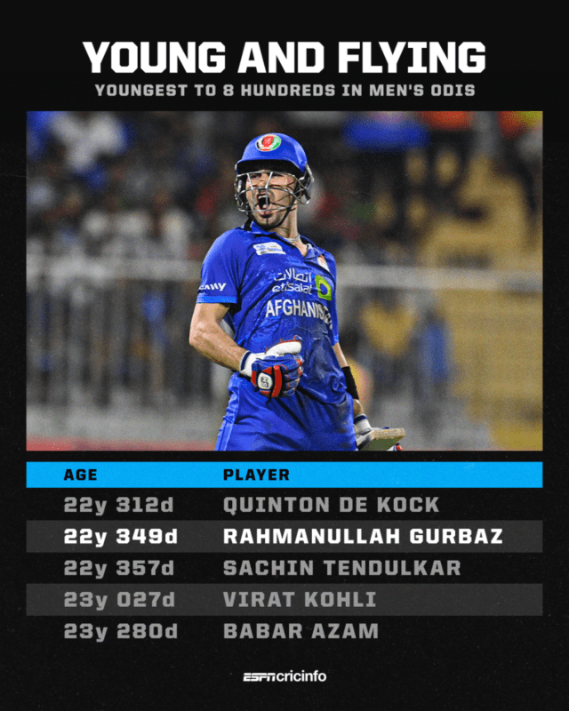 News Room : Gurbaz ton, Omarzai fifty and four-for win