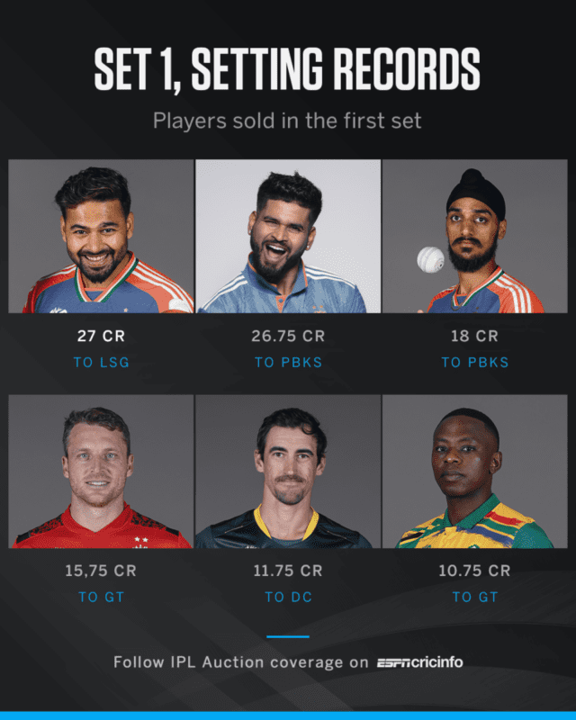 News Room : Lucknow Super Giants splurge record INR 27 crore for Pant, Shreyas gets 26.75 crore from Punjab Kings – The Island