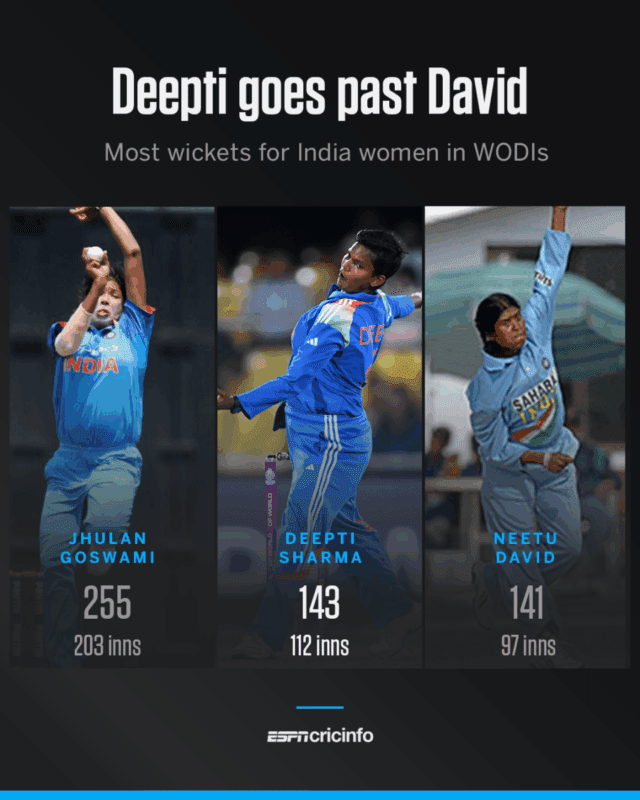 News Room : WWC 2025: Amanjot, Deepti rescue India after batting scare
