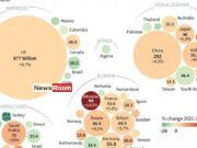 News Room World military spending reaches all time high of