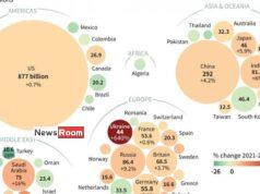 News Room : World military spending reaches all-time high of $2.24 trillion – The Island