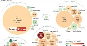 News Room : World military spending reaches all-time high of $2.24 trillion – The Island News Room World military spending reaches all time high of