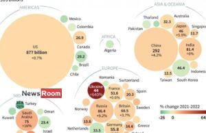 News Room : World military spending reaches all-time high of $2.24 trillion – The Island