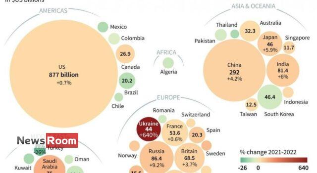 News Room World military spending reaches all time high of