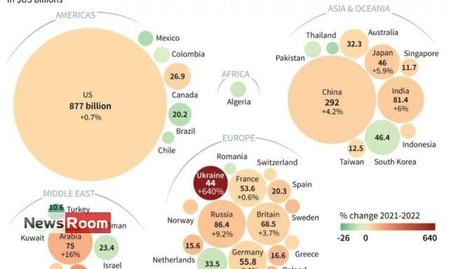 News Room : World military spending reaches all-time high of $2.24 trillion – The Island