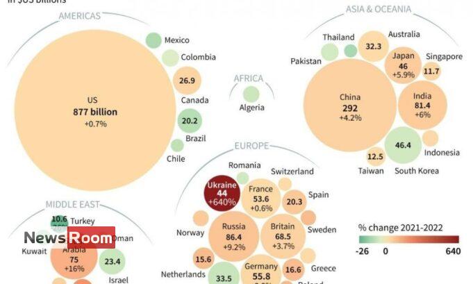 News Room : World military spending reaches all-time high of $2.24 trillion – The Island