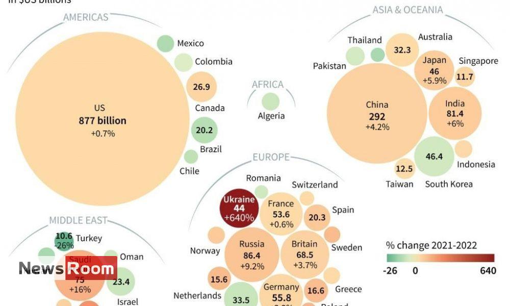 News Room : World military spending reaches all-time high of