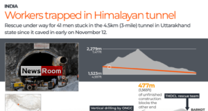 News Room : All 41 workers rescued from collapsed Indian tunnel after 17 days