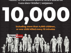 News Room : More than 10,000 Palestinians killed in Israeli attacks on Gaza – The Island