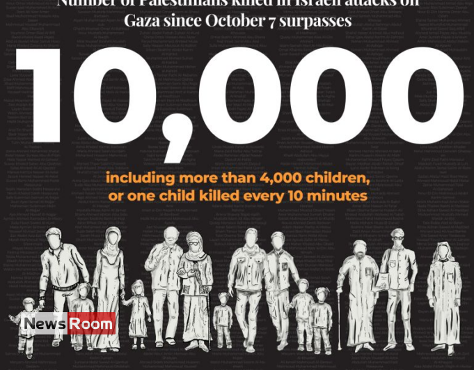 News Room : More than 10,000 Palestinians killed in Israeli attacks on Gaza – The Island
