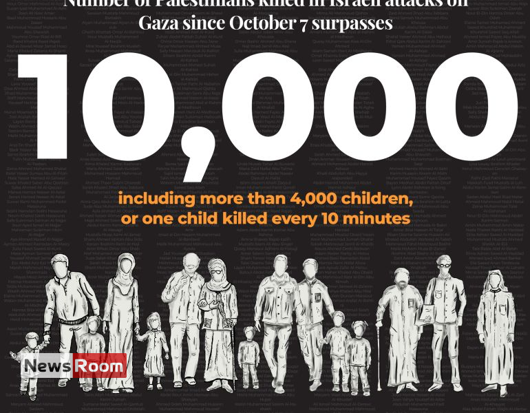 News Room : More than 10,000 Palestinians killed in Israeli