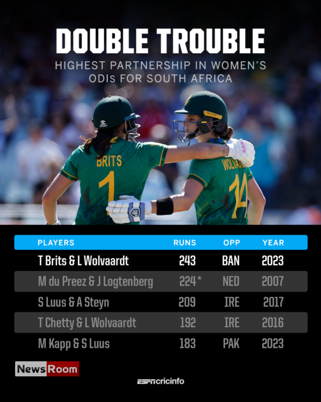 News Room : Wolvaardt, Brits in record stand as South Africa clinch series 2-1