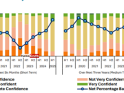 News Room Confidence in Financial System Stability Rises Says