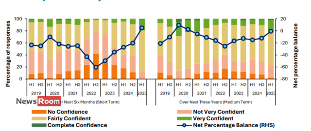 News Room : Confidence in Financial System Stability Rises, Says