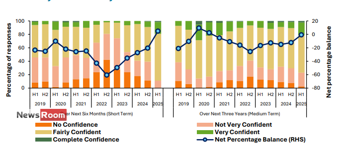 News Room : Confidence in Financial System Stability Rises, Says