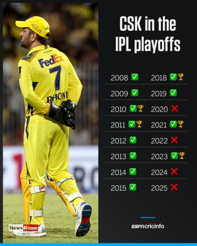 News Room : IPL 2025: Shreyas, Prabhsimran and Chahal eliminate Chennai Super Kings