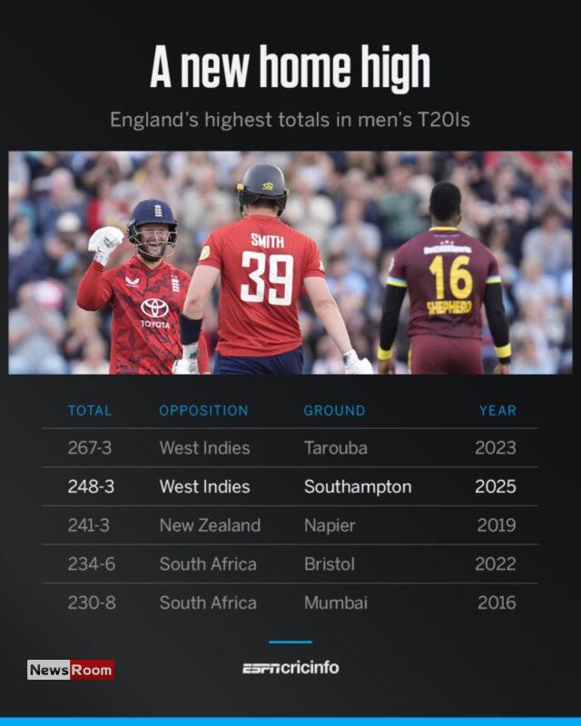 News Room : Ben Duckett, Jamie Smith lead England to