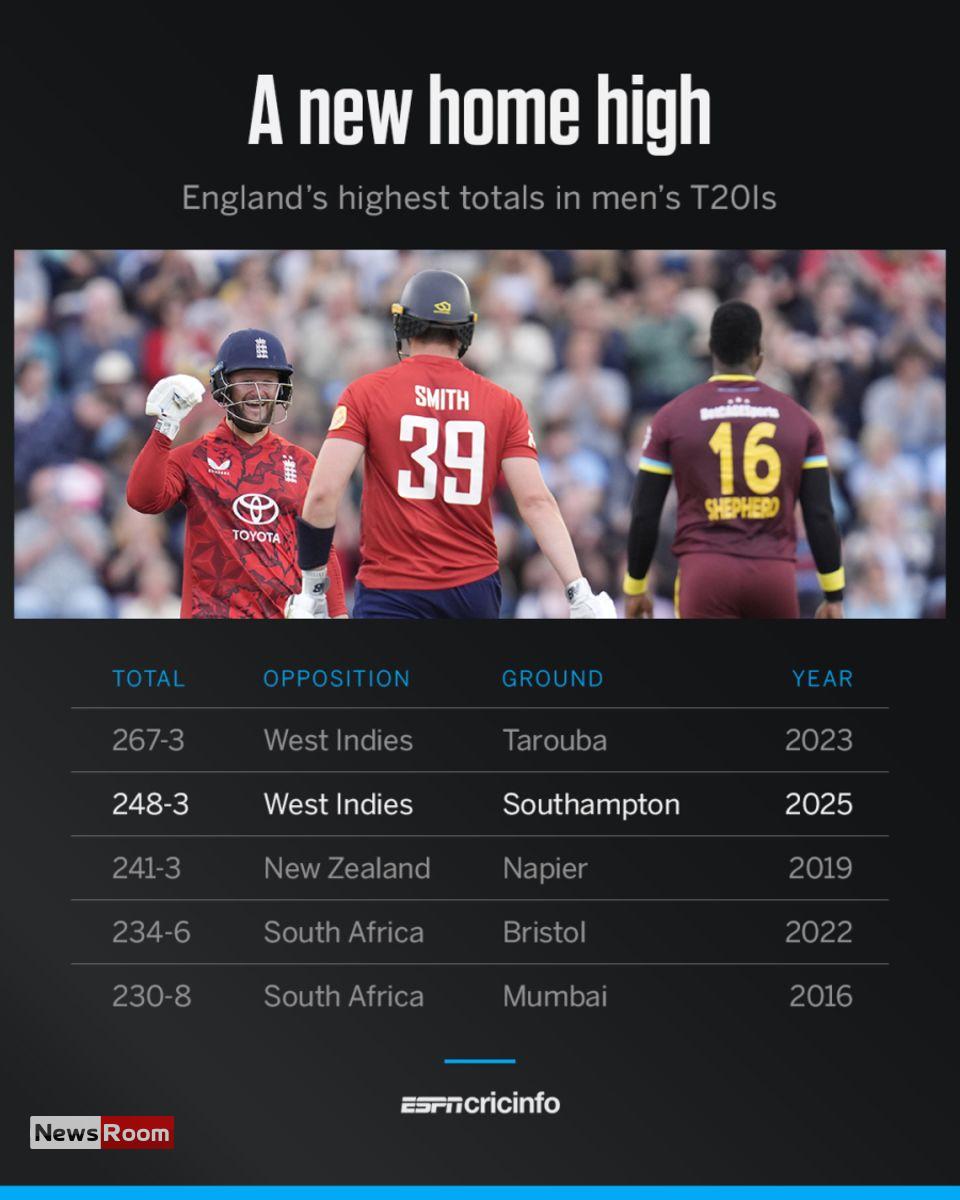 News Room : Ben Duckett, Jamie Smith lead England to