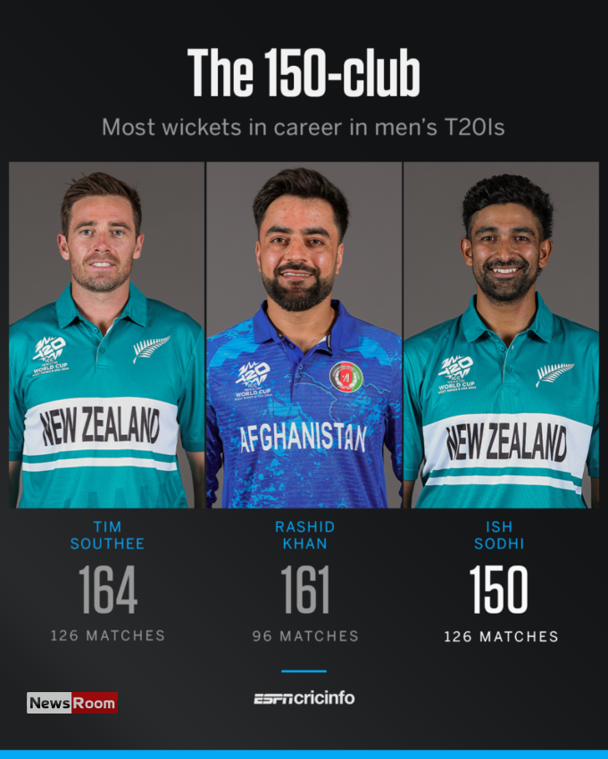News Room : Seifert, Ravindra and Sodhi keep New Zealand’s 100% record intact