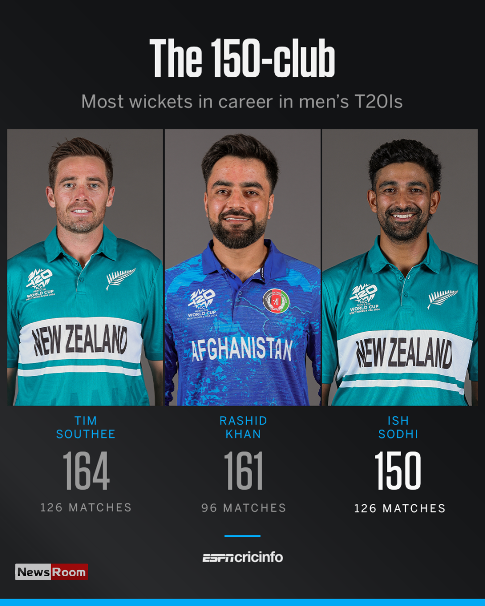 News Room : Seifert, Ravindra and Sodhi keep New Zealand’s