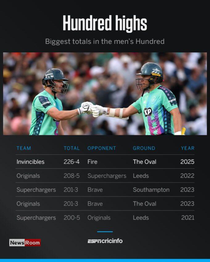 News Room : The Men’s 100: Jordan Cox 86 not out off 29 leads Oval Invincibles to new record total