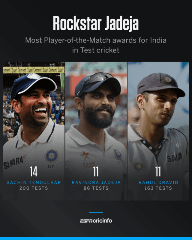 News Room : Jadeja, Siraj wrap up India’s innings win