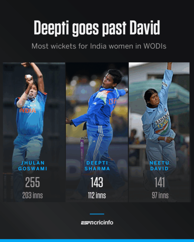 News Room : WWC 2025: Amanjot, Deepti rescue India after